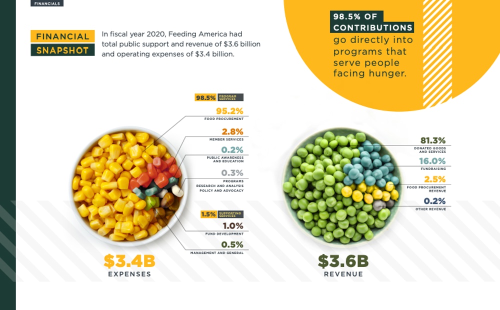 Feeding America is transparent in their annual report
