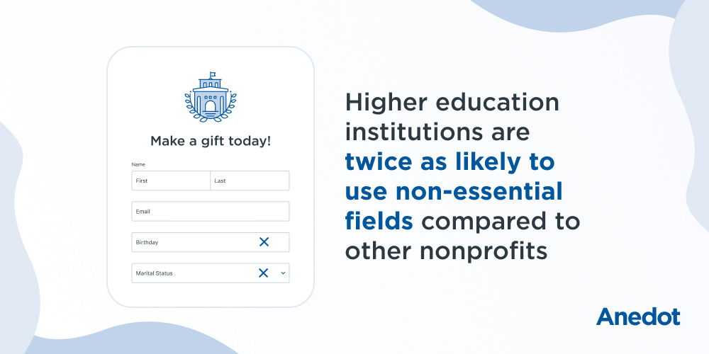 Higher education institutions are twice as likely to use non-essential fields compared to other nonprofits